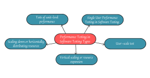 Performance Testing in Software Testing Types