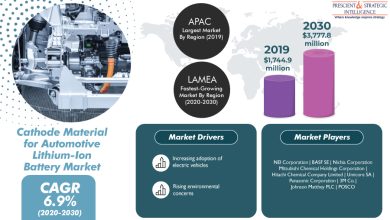 Cathode Material for Automotive Lithium-Ion Battery Market