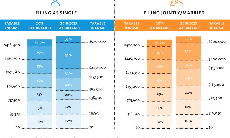About Tax Brackets Married Filing Jointly Es Article