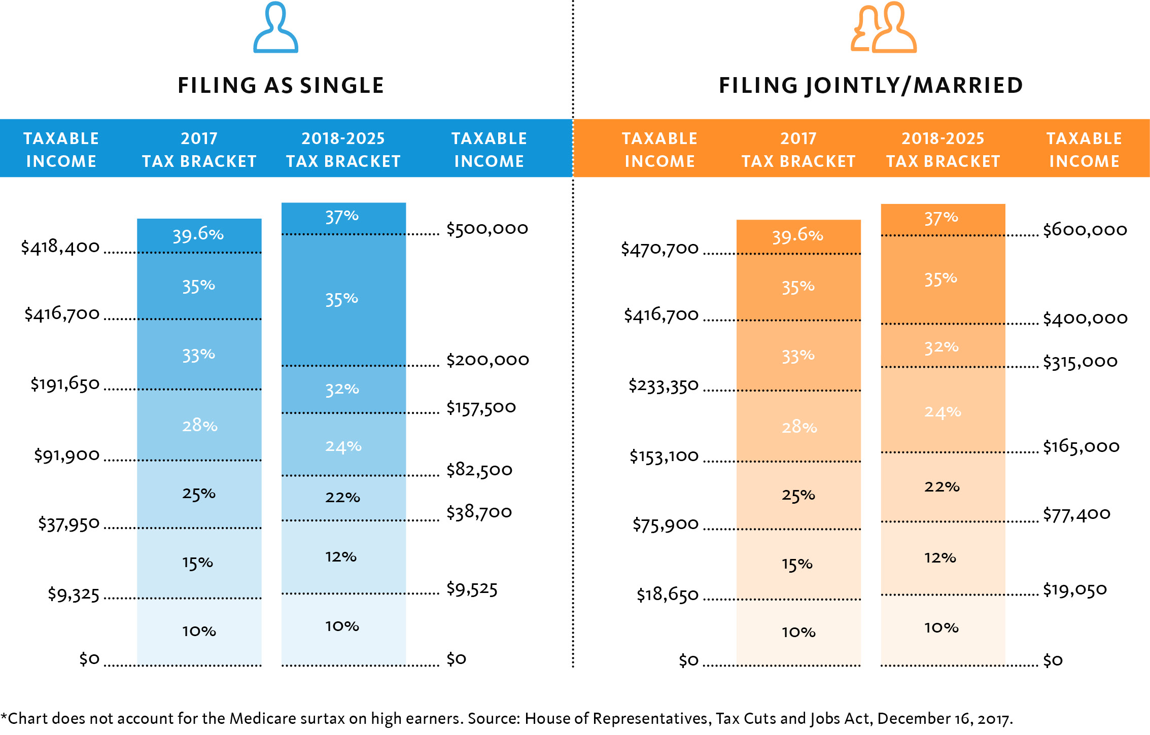 About Tax Brackets Married Filing Jointly Es Article